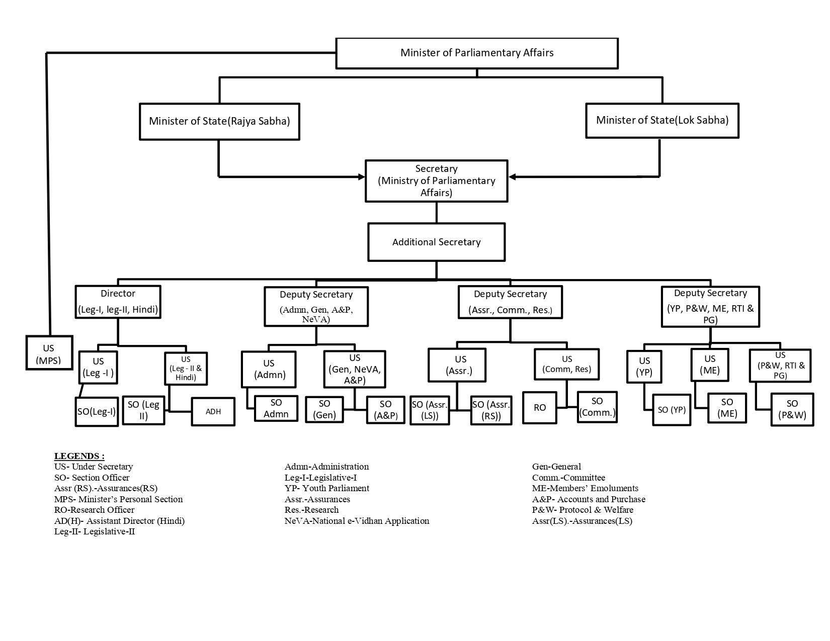 organization-structure-ministry-of-parliamentary-affairs-government